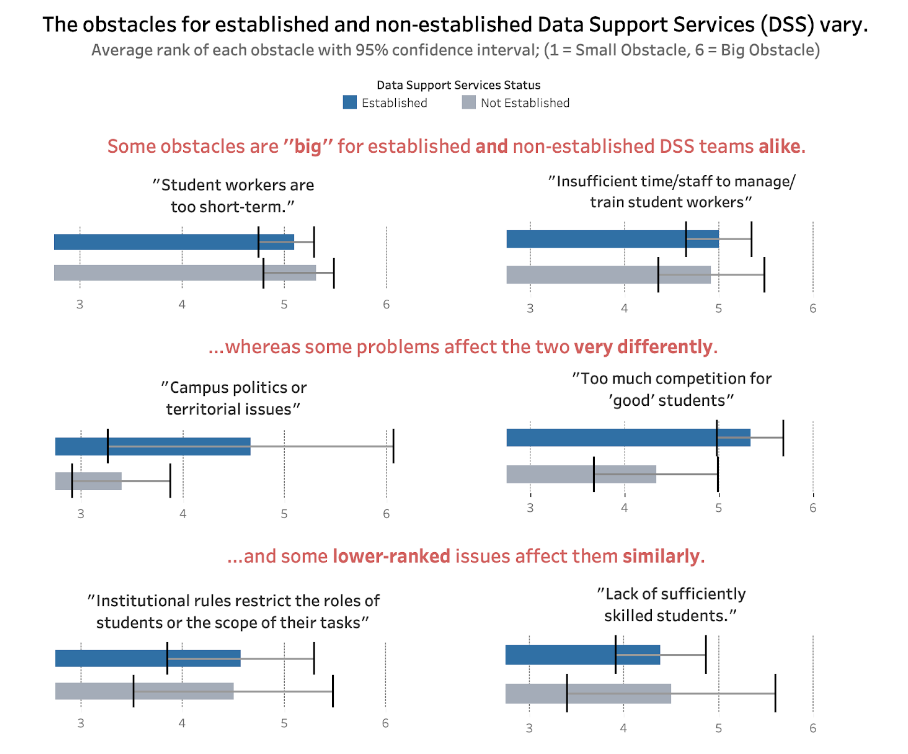 Dashboard visualizing how obstacles vary between established and non-established Data Support Services teams